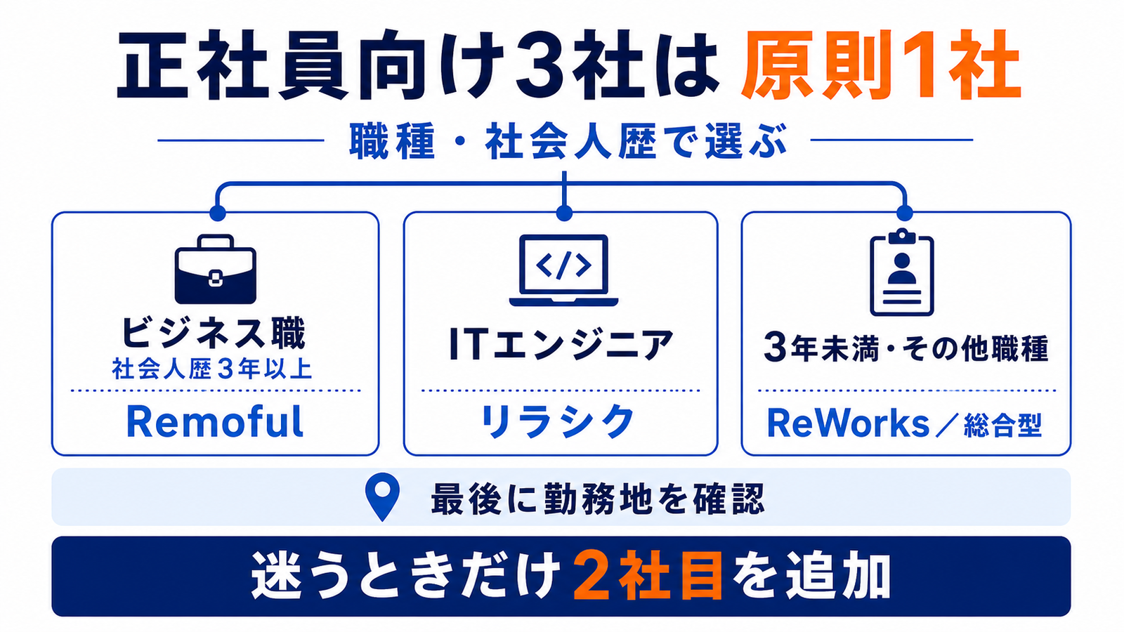 正社員向け3社を職種・社会人歴で原則1社に絞る図。ビジネス職で社会人歴3年以上はRemoful、ITエンジニアはリラシク、3年未満またはその他職種はReWorksか総合型を候補にし、勤務地を確認する。