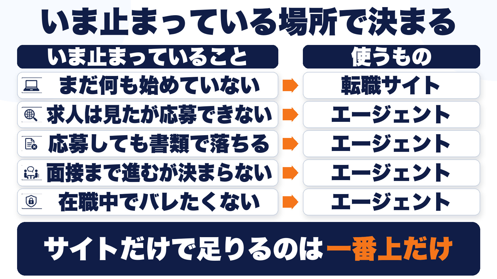 いま止まっている状況別に転職サイトとエージェントを使い分ける判断表