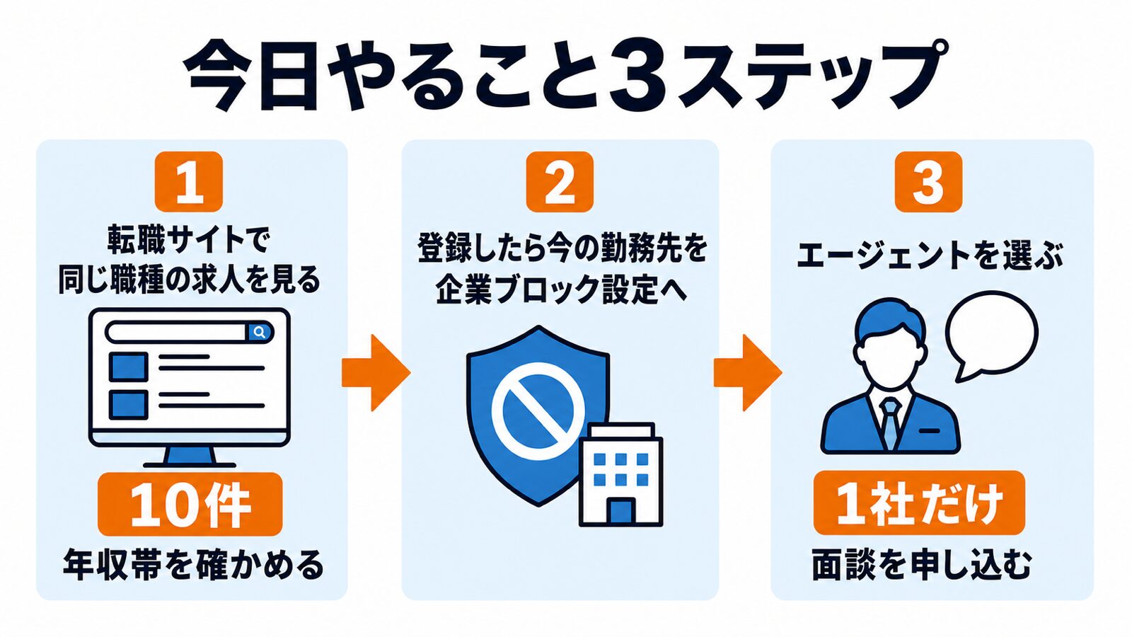 転職サイトで相場を見てエージェント1社に相談するまでの3ステップ