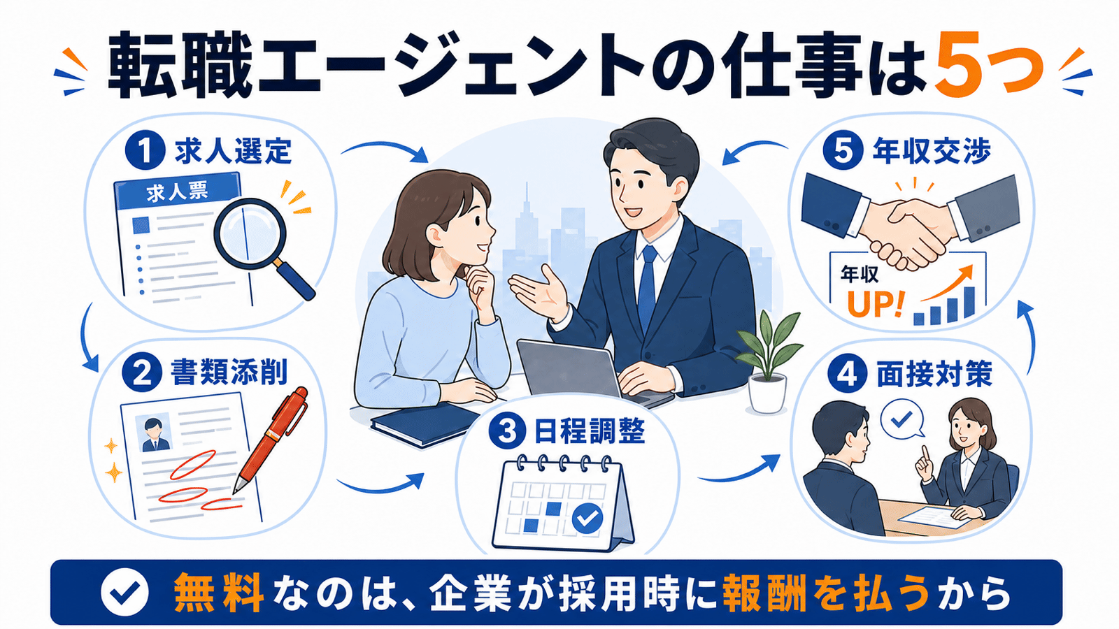 転職エージェントが求人選定、書類添削、日程調整、面接対策、年収交渉を支援し、企業が採用時に報酬を払うため求職者は無料で使える。