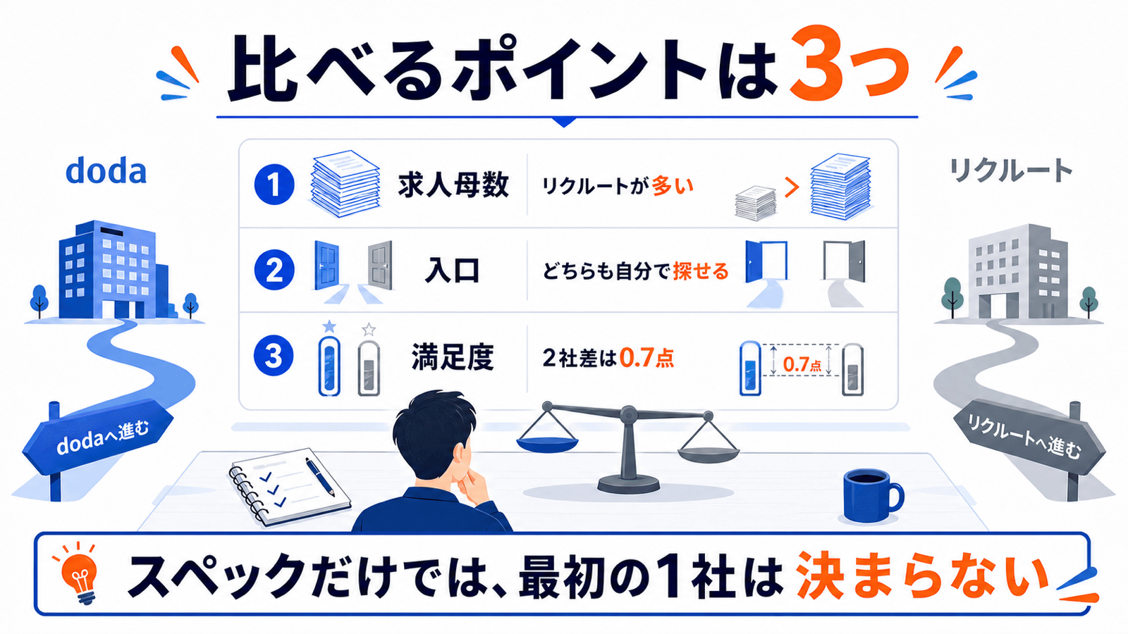 dodaとリクルートを求人母数、使い始めの入口、20代満足度で比較し、2社の満足度差が0.7点であることを示す図。