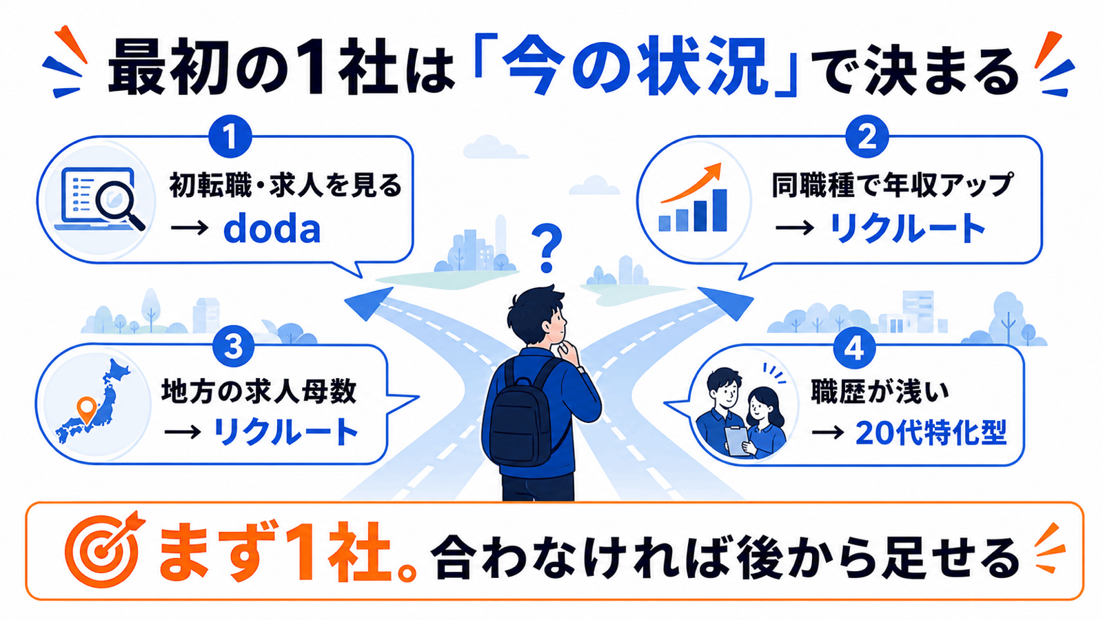 初転職はdoda、同職種の年収アップと地方の求人確保はリクルート、職歴が浅い場合は20代特化型を選ぶ分岐図。