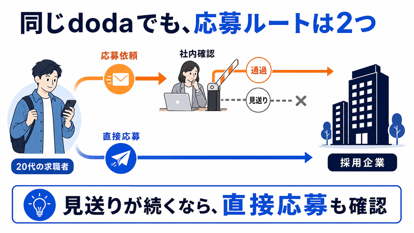 dodaには社内確認で見送りになる可能性がある応募依頼と、企業へ直接届く直接応募の2つのルートがある。