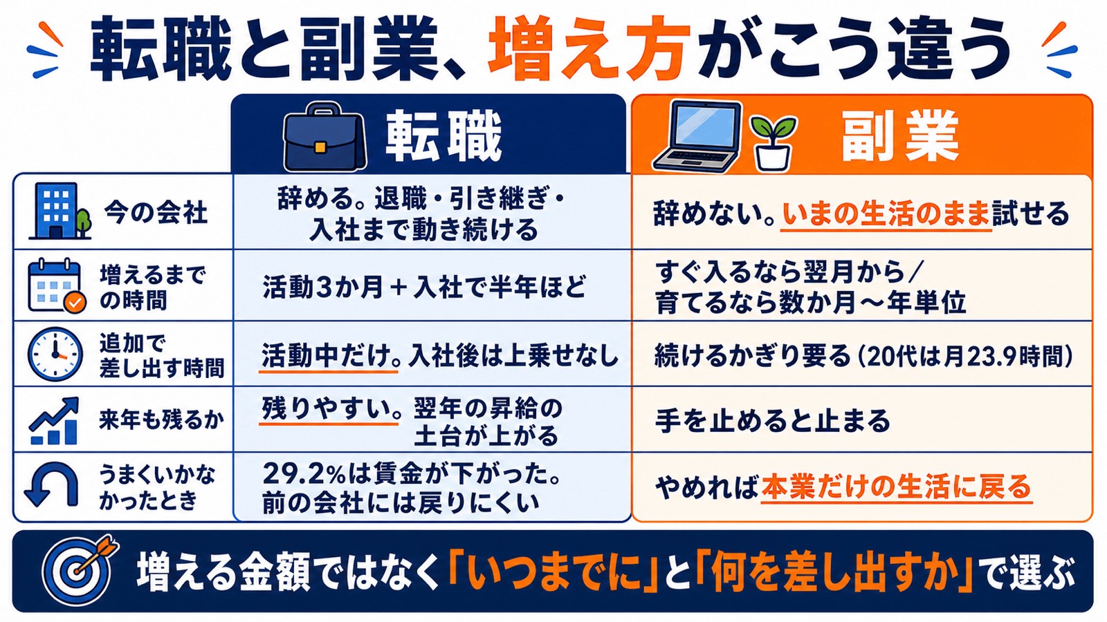 転職と副業を「今の会社を辞めるか」「増えるまでの時間」「追加で差し出す時間」「来年も残るか」「うまくいかなかったとき」の5軸で比較した表