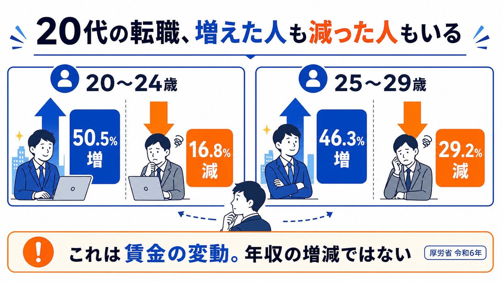 20〜24歳と25〜29歳の転職後賃金の増加・減少割合を比較し、増加だけでは判断できないことを示す図。