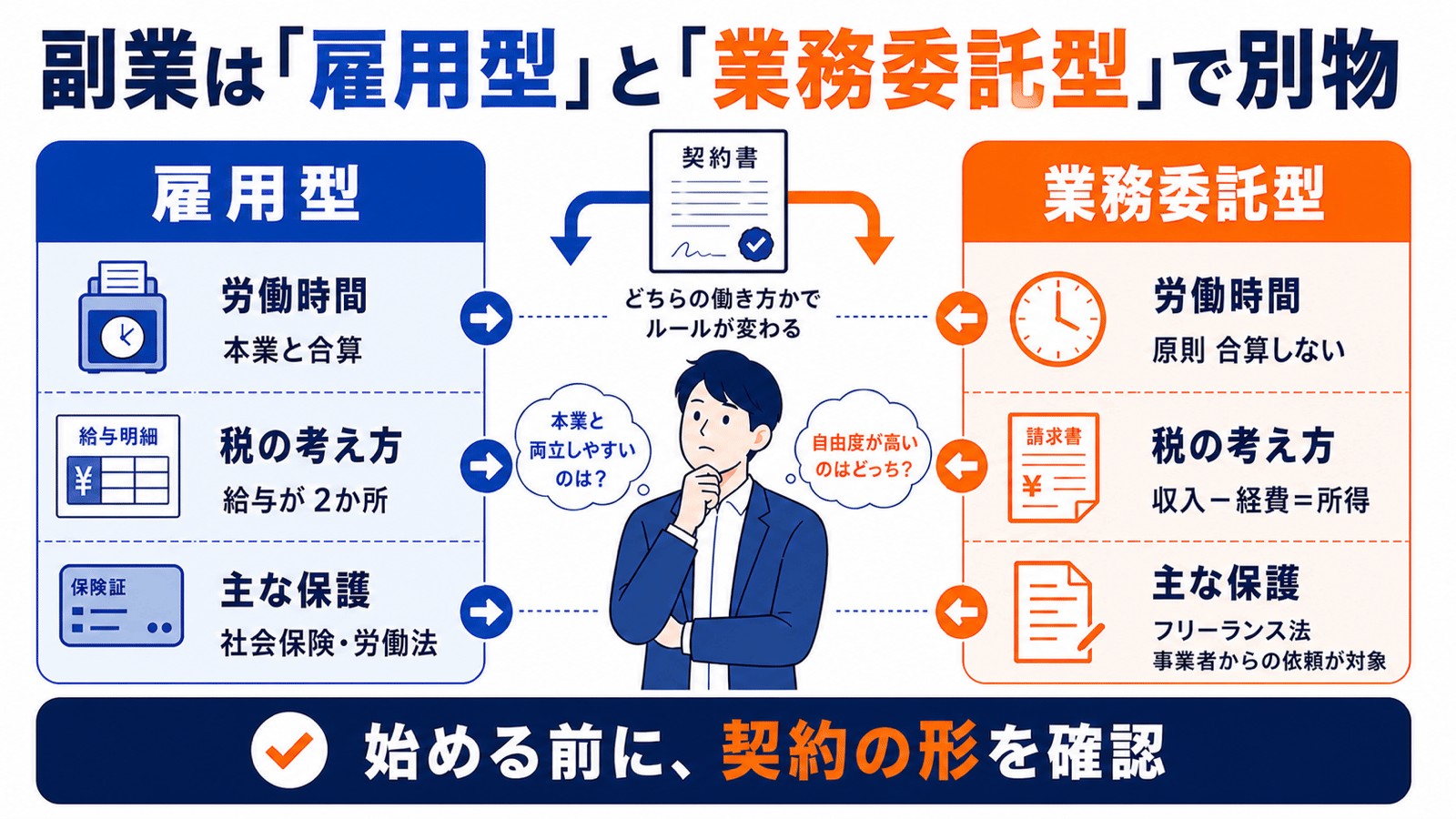 雇用型と業務委託型で、労働時間、税の考え方、主な保護が異なることを比較する図。