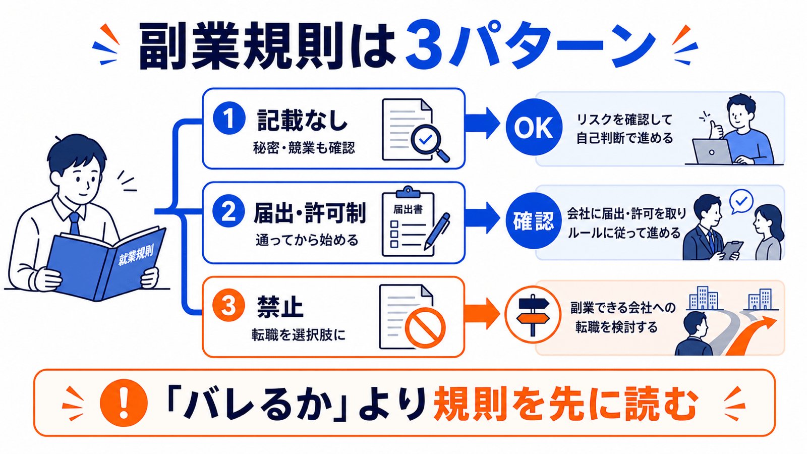 副業規則の記載なし、届出・許可制、禁止の3パターンと、それぞれの次の行動を示す図。