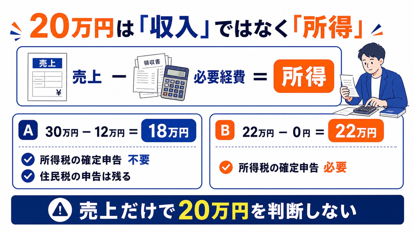 売上から必要経費を引いた所得で20万円を判定する例と、住民税の申告が残る場合を示す図。