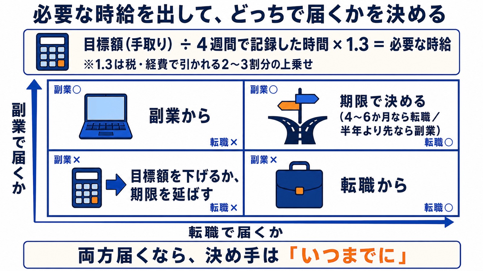 必要な時給の出し方と、副業・転職どちらで目標額に届くかの4通りの判定