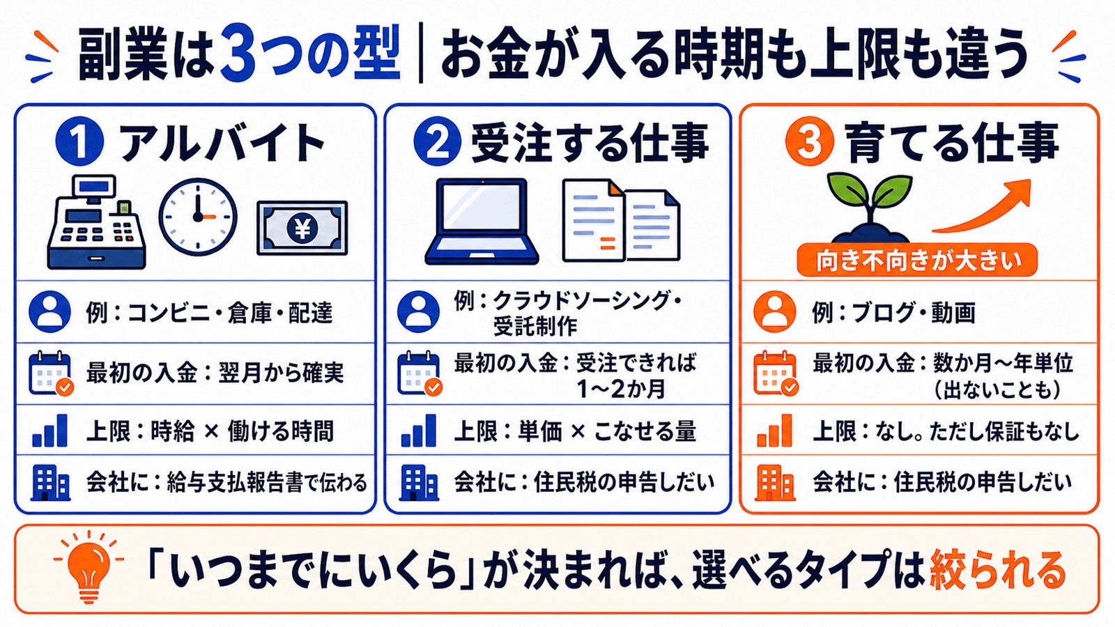 副業の3つの型を比較。アルバイト(コンビニ・配達)/受注する仕事(クラウドソーシング)/育てる仕事(ブログ・動画)で、お金が入る時期・増やせる上限・会社に伝わるかが変わる