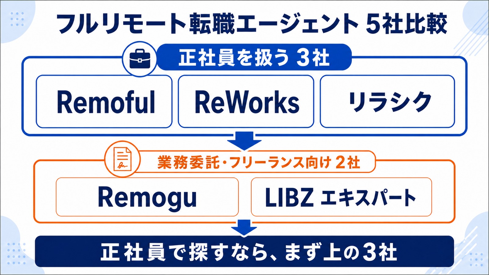 5つのリモート向けサービスを雇用形態で分類した図。正社員求人を扱うのはRemoful・ReWorks・リラシクの3社で、RemoguとLIBZ エキスパートは業務委託向け。
