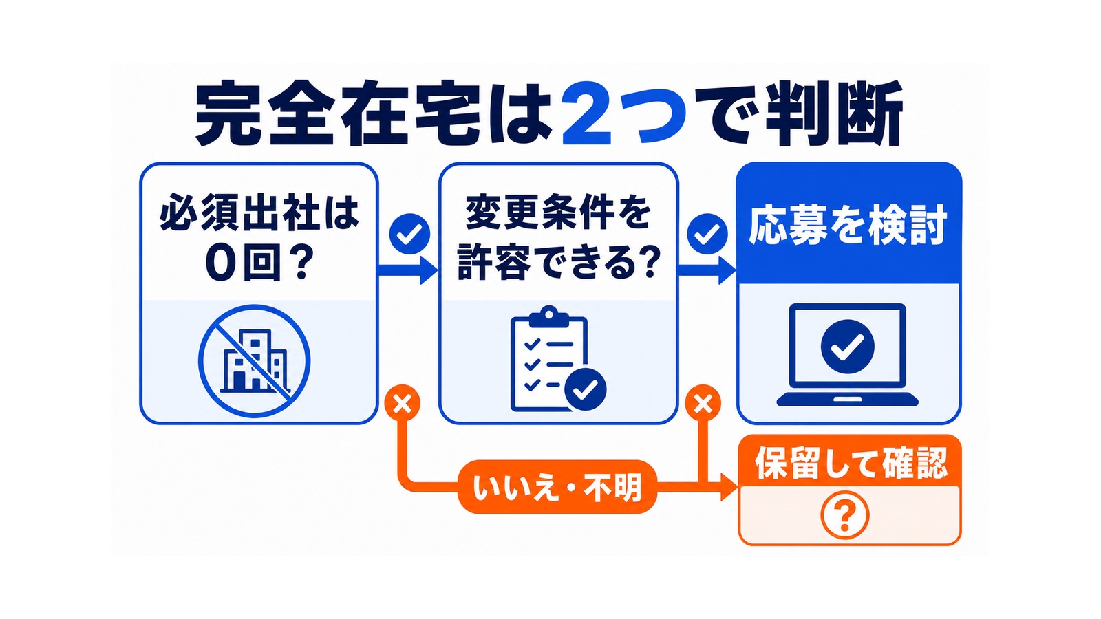 完全在宅かどうかを2つの条件で判断する図。必須出社が0回で、在宅勤務の変更条件を許容できる場合は応募を検討し、どちらかが不明または合わない場合は保留して確認する。