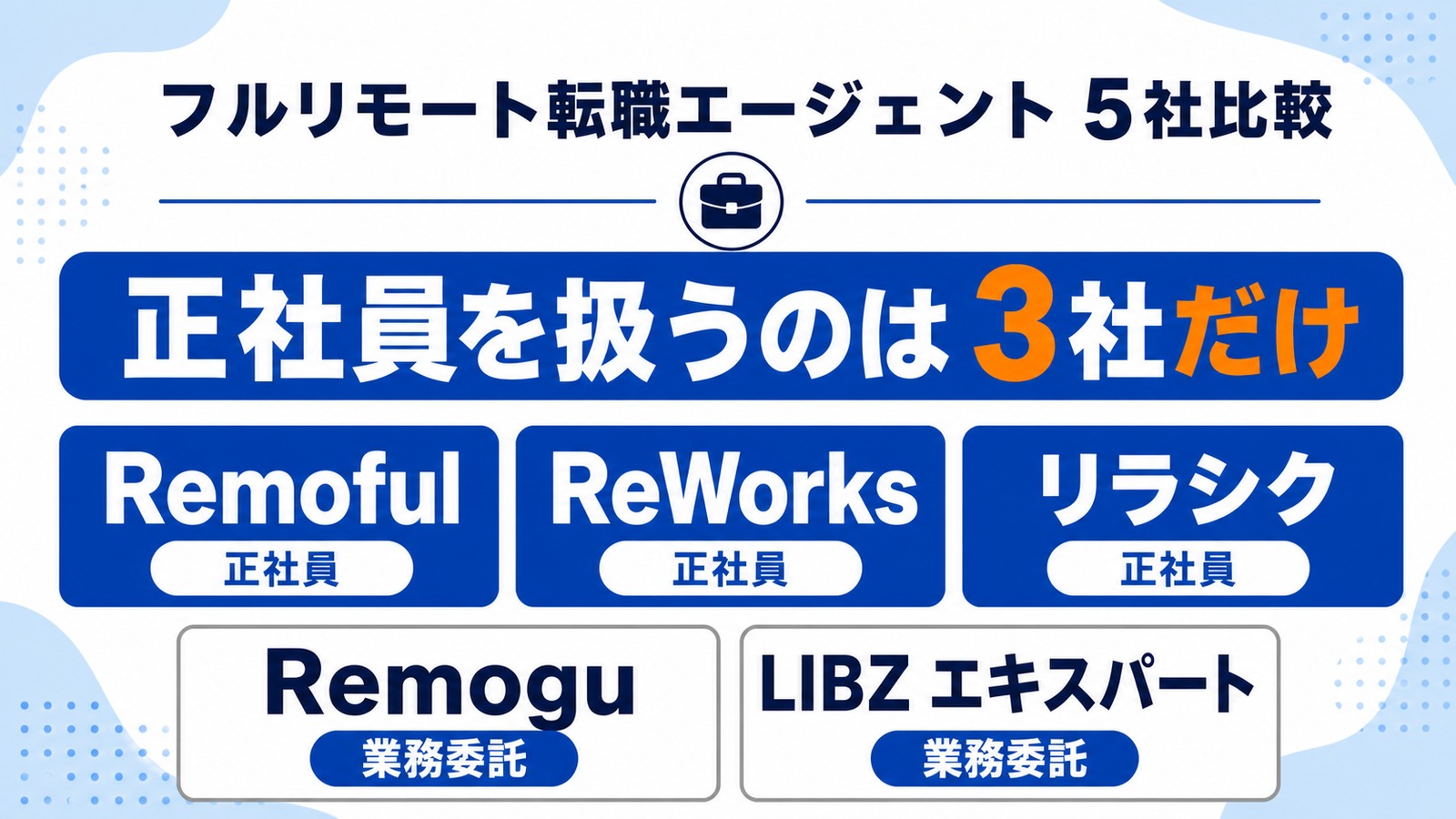 Remoful、ReWorks、リラシク、Remogu、LIBZ エキスパートの5社を比較し、正社員を扱うのは3社と示したサムネイル