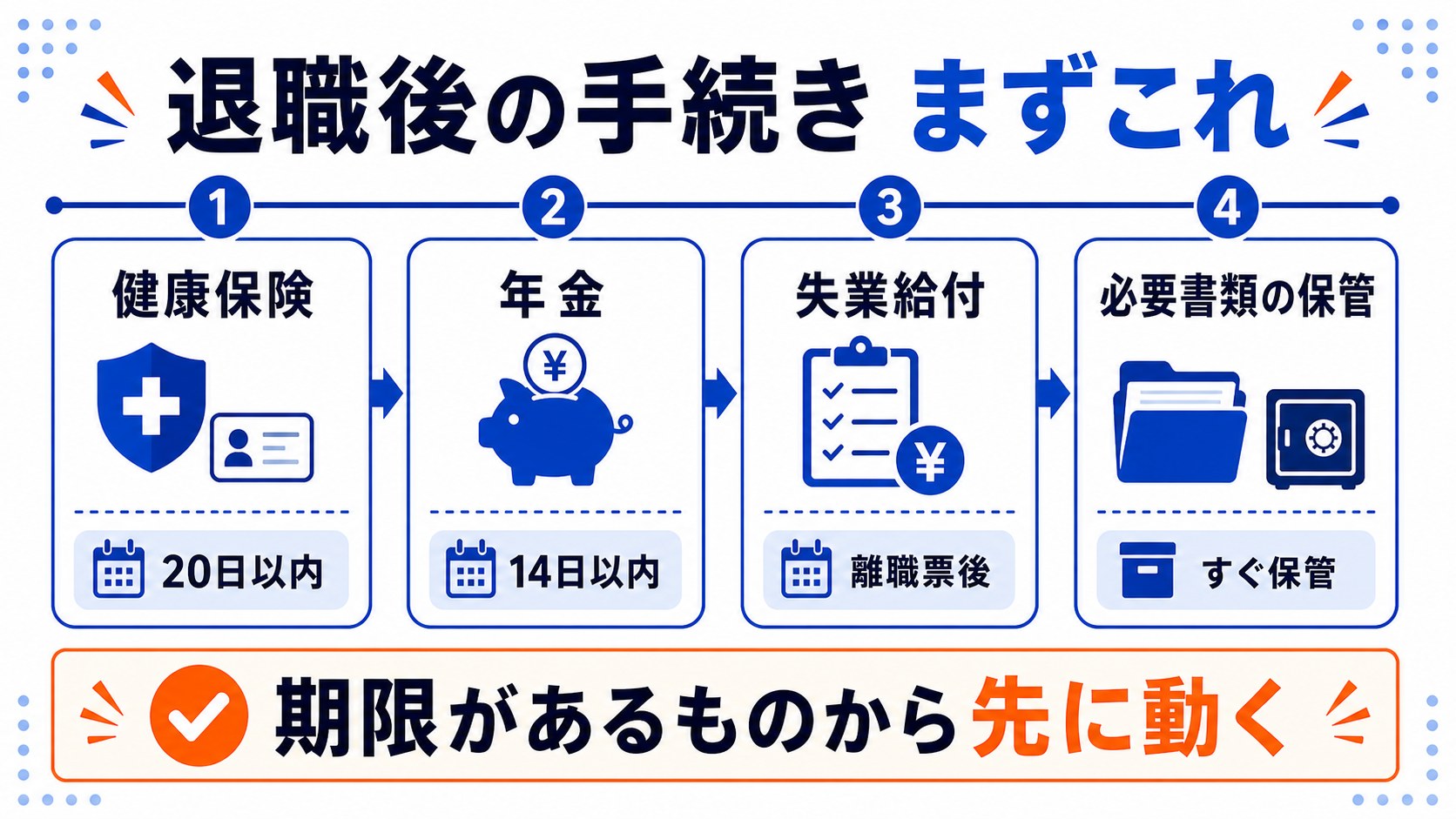 退職後の手続きと期限の図解