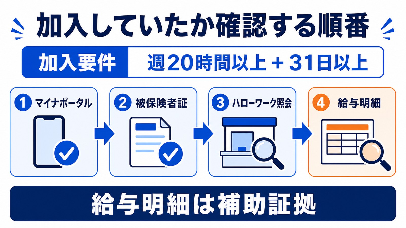 雇用保険に加入していたかを確認する順番。加入要件は週20時間以上かつ31日以上。マイナポータル→被保険者証→ハローワーク照会の順で確かめ、給与明細は補助証拠