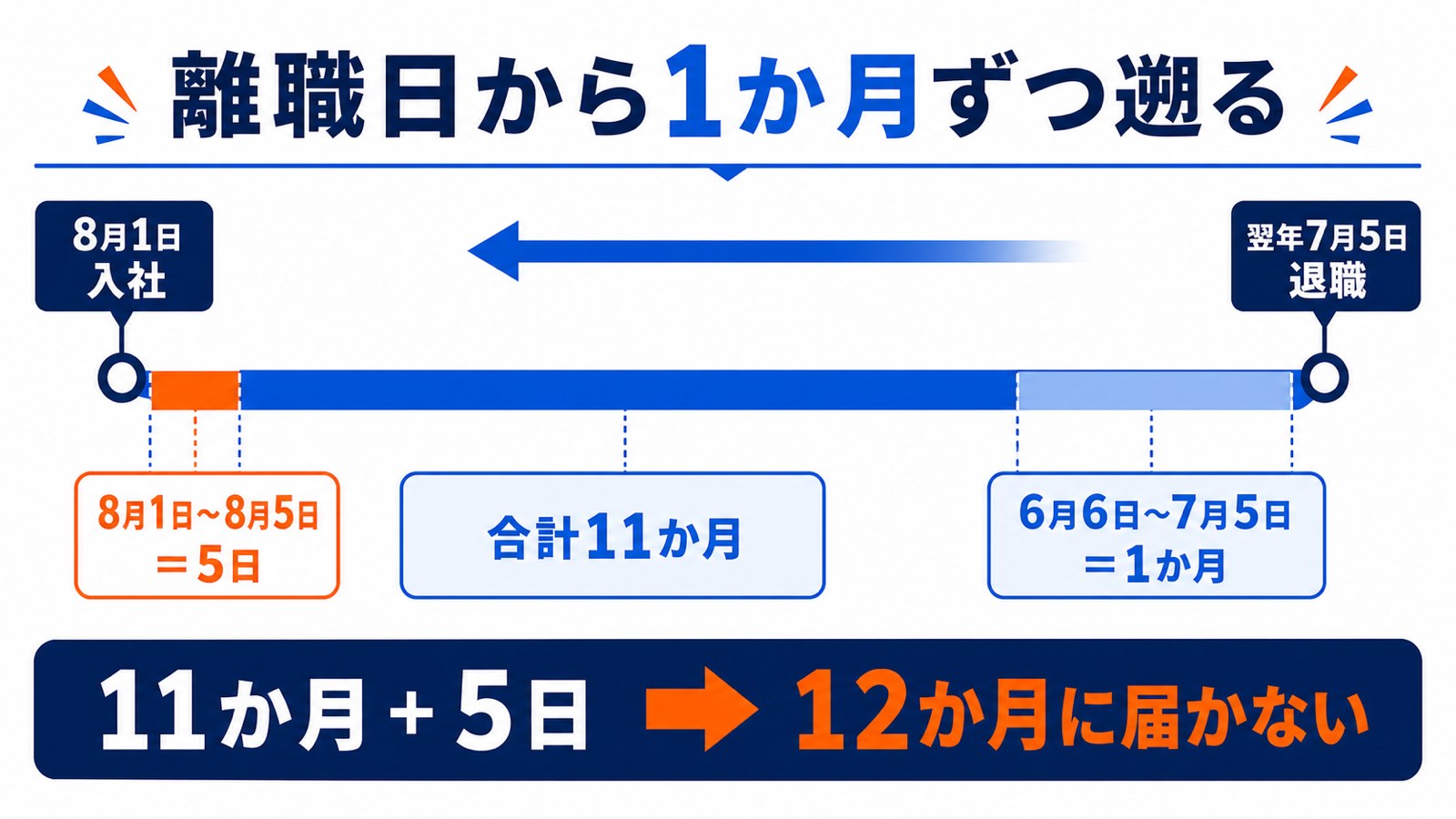 被保険者期間は離職日から1か月ずつ遡って数える図。8月1日入社・翌年7月5日退職なら11か月と5日で、12か月に届かない