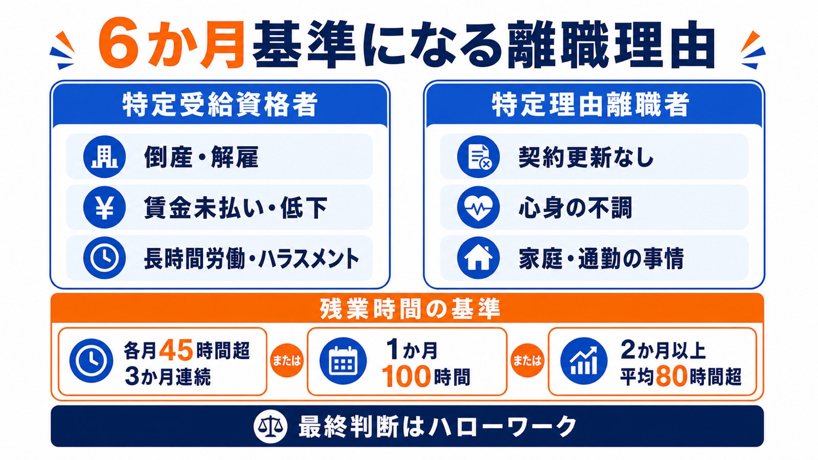 離職日以前1年間に通算6か月でよくなる離職理由。特定受給資格者は倒産・解雇・賃金の未払い・長時間労働やハラスメント、特定理由離職者は契約更新なし・心身の不調・家庭や通勤の事情。残業は各月45時間超が3か月連続などが基準