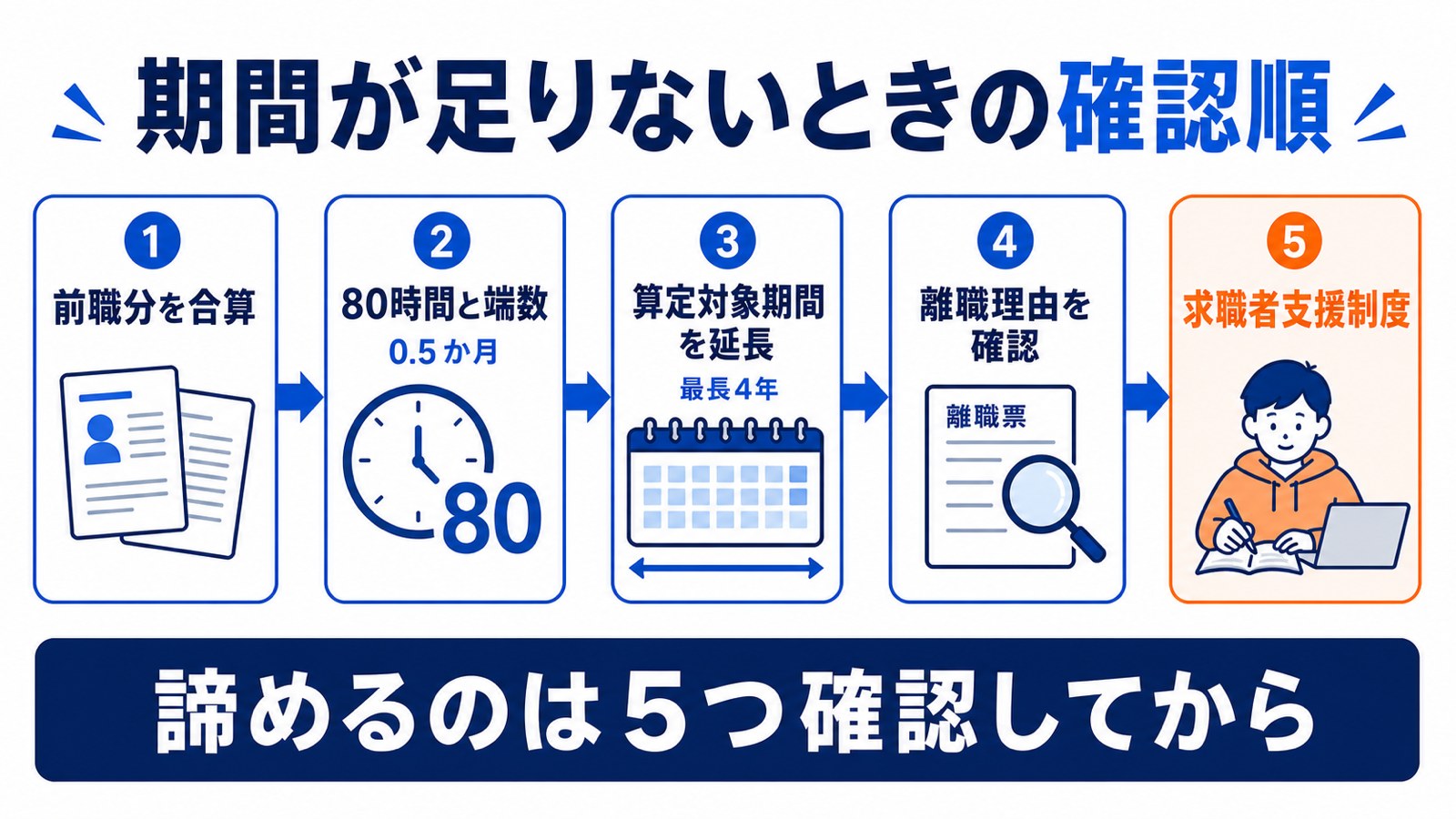 雇用保険に入っていた期間が12か月に届かないときの確認順。前の会社の期間を足す、80時間の基準と0.5か月、離職日以前2年間の枠を最長4年まで広げる、離職理由の確認、求職者支援制度の5つ