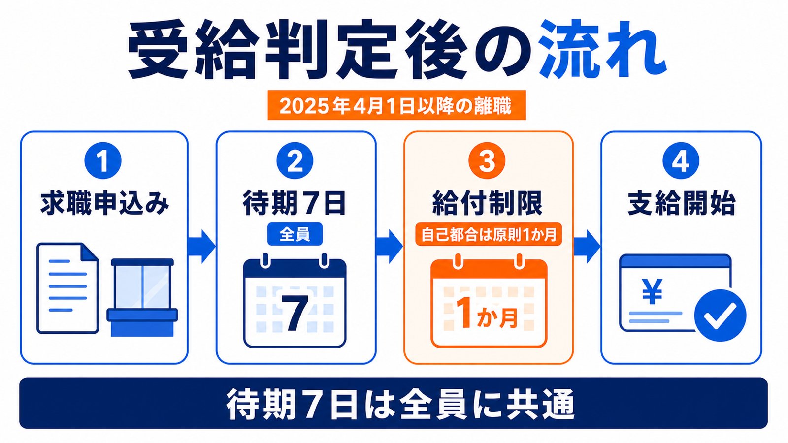 受給判定後の流れ。求職申込み→待期7日→給付制限→支給開始。2025年4月1日以降の離職なら自己都合の給付制限は原則1か月で、待期7日は全員に共通