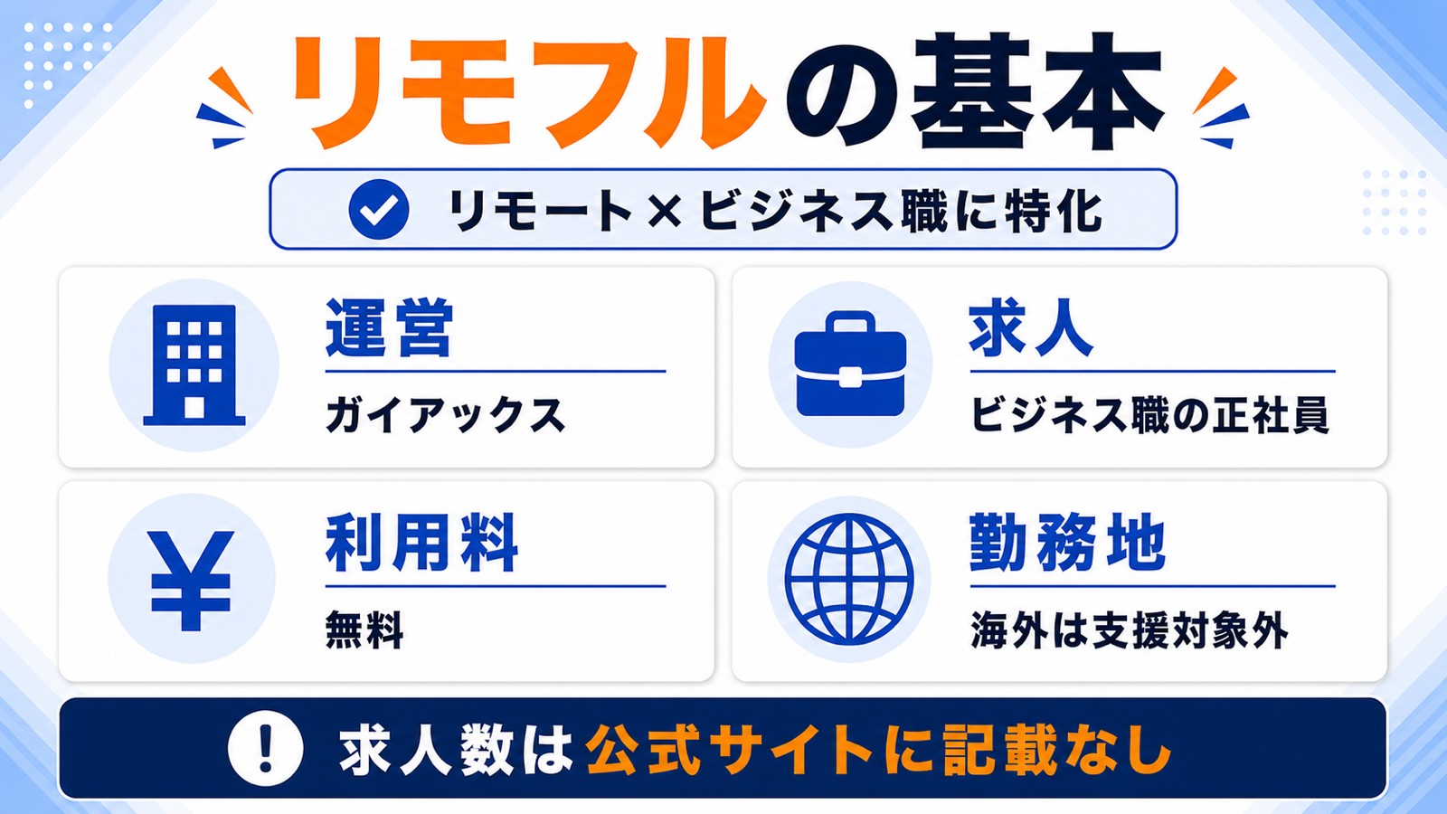 リモフルの基本情報。運営は株式会社ガイアックス、扱う求人はリモートワーク可のビジネス職の正社員、求職者の利用料は無料、海外は支援対象外の勤務地。求人数は公式サイトに記載なし。