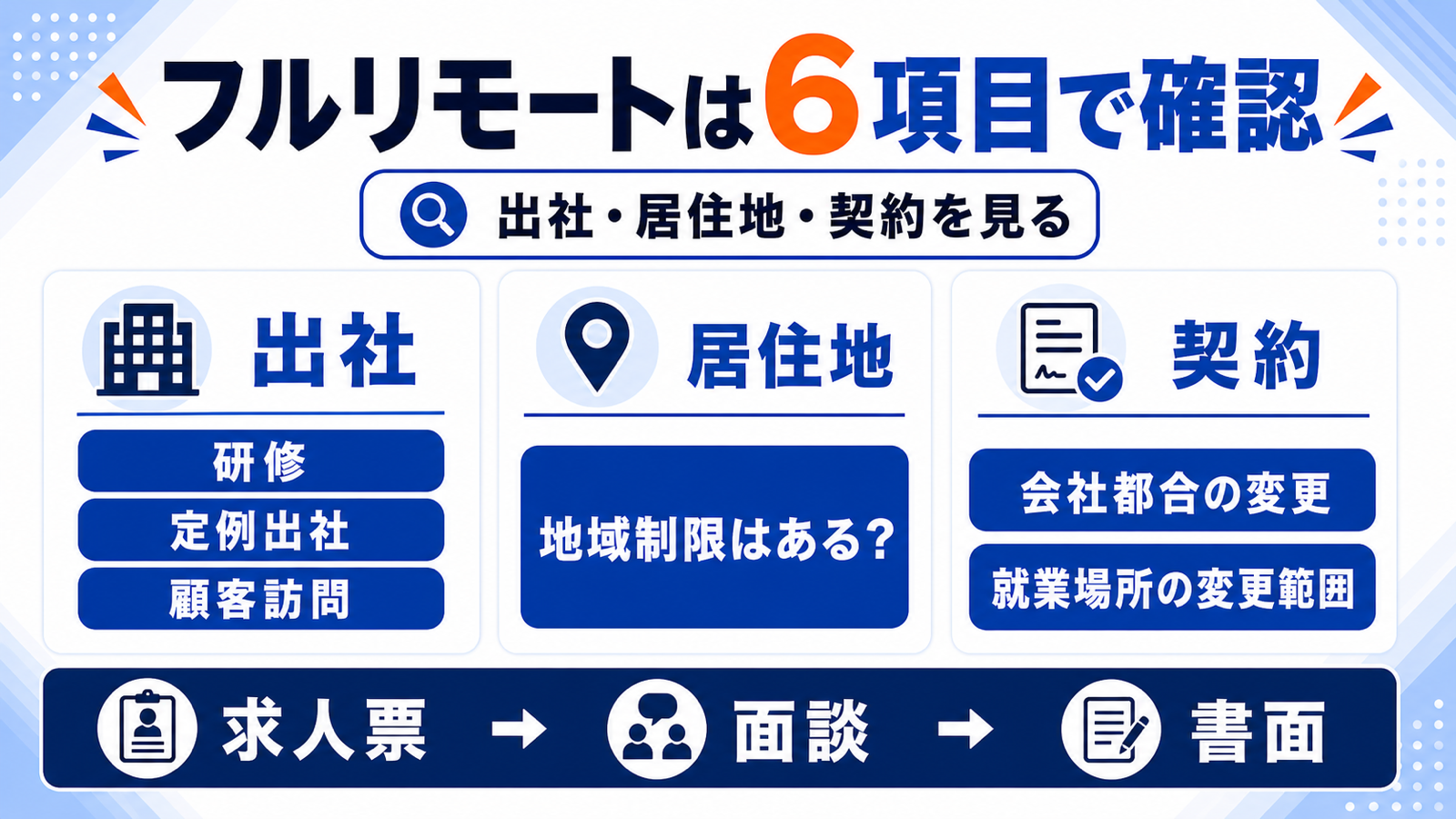 フルリモートを入社前に確かめる6項目。出社(研修・定例の出社・顧客訪問)、居住地の地域制限、契約(会社都合の変更・就業場所の変更範囲)を、求人票→面談→書面の順に確認する図。