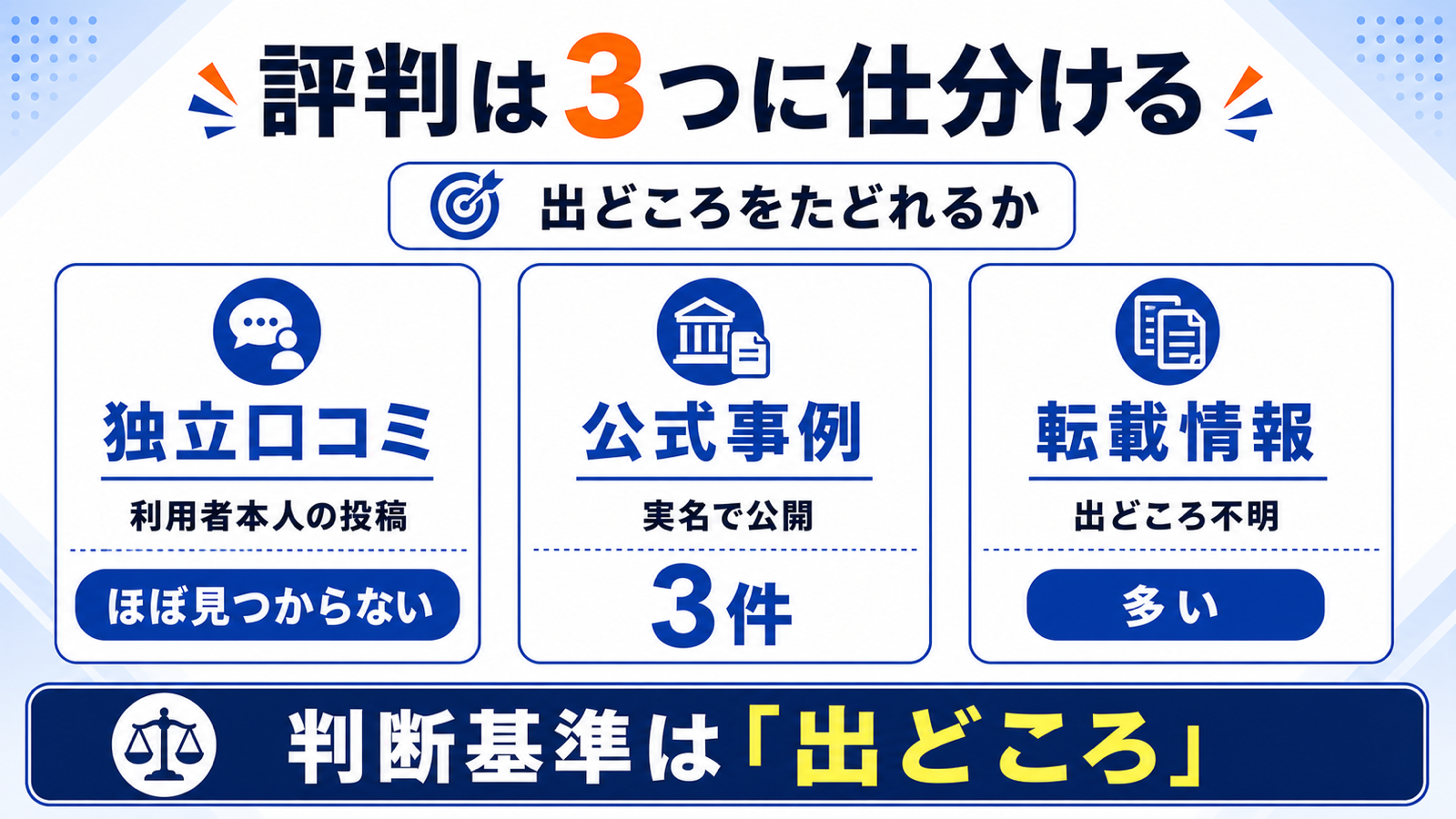 リモフルの評判を3つに仕分ける図。独立した口コミ(利用者本人の投稿)はほぼ見つからない、公式事例(実名で公開)は3件、転載情報(出どころ不明)は多い。判断基準は出どころをたどれるかどうか。