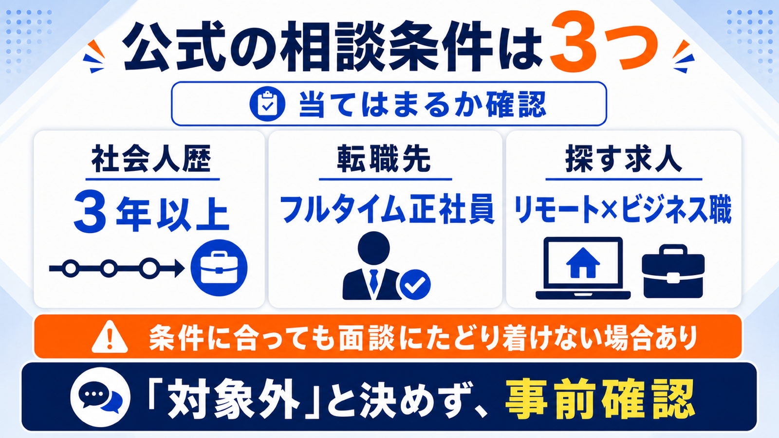 リモフル公式が挙げる3つの相談条件。社会人歴3年以上、転職先はフルタイム正社員、探す求人はリモートワーク×ビジネス職。条件に合っても面談にたどり着けない場合があり、対象外と決めずに事前確認する。