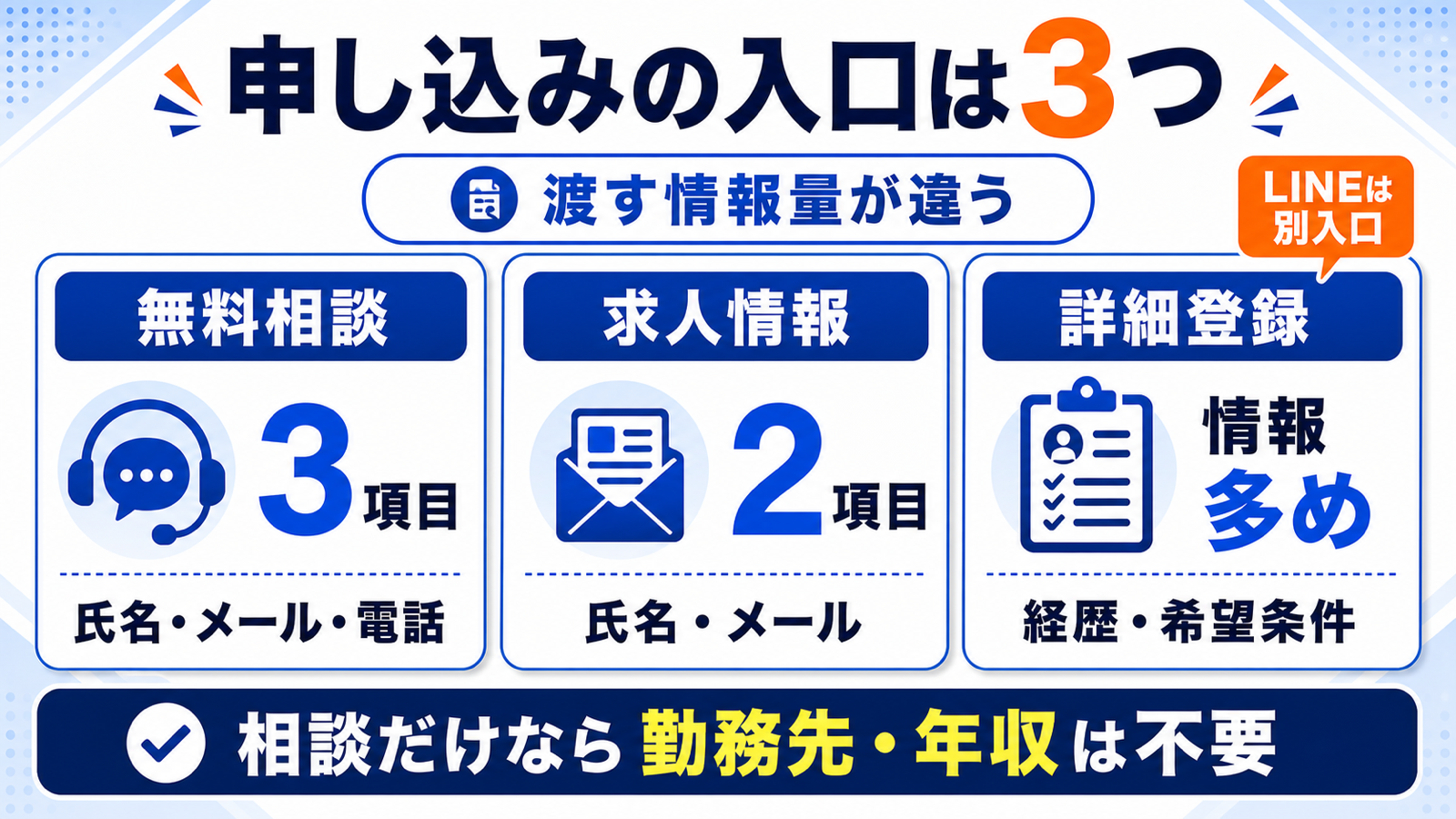 リモフルの申し込みの入口3つと渡す情報量の比較。無料相談は氏名・メール・電話の3項目、求人情報は氏名・メールの2項目、詳細登録は経歴と希望条件まで。公式LINEは別入口。相談だけなら勤務先と年収は不要。