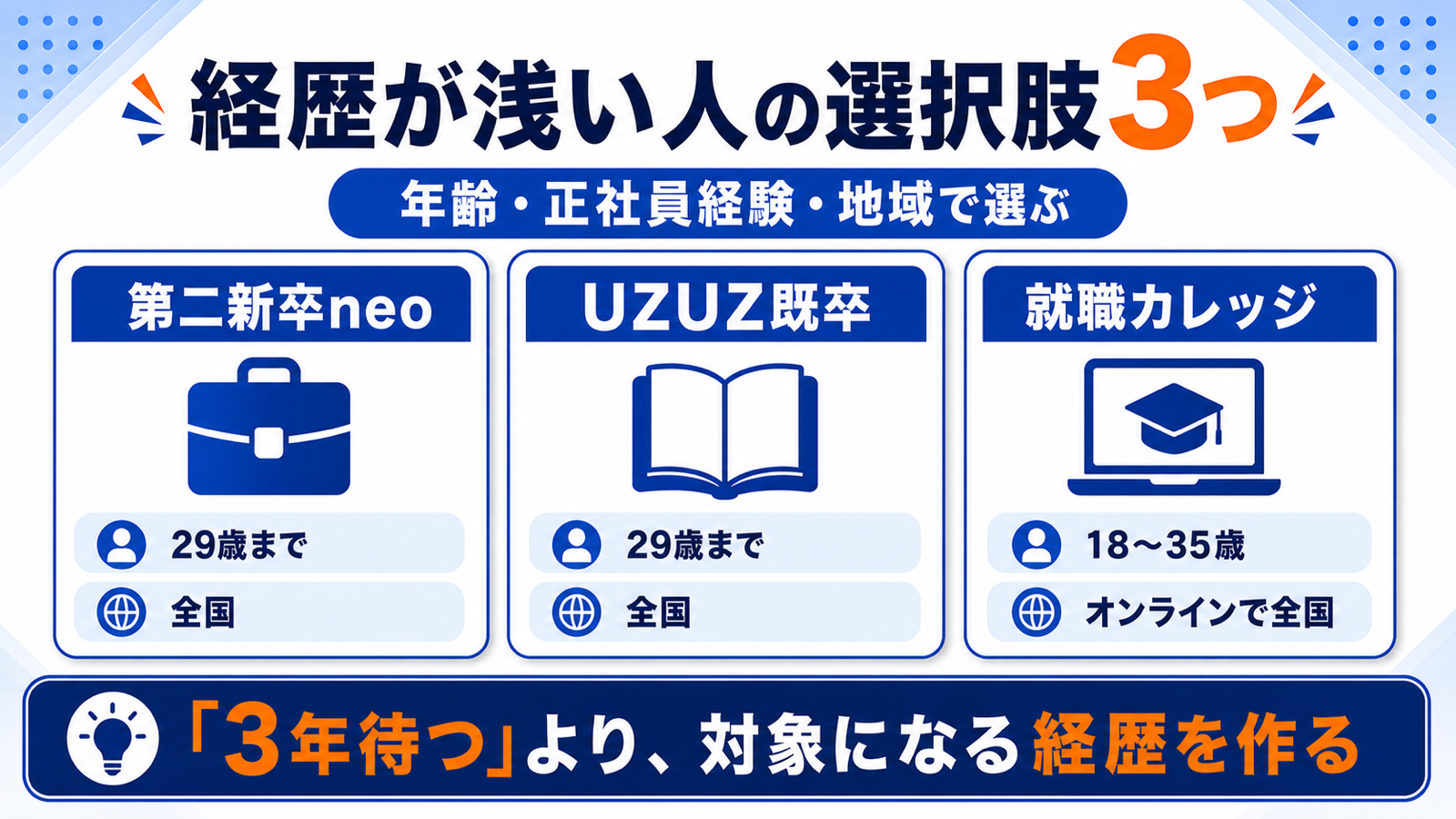 社会人歴3年に届かない人の選択肢3つ。第二新卒エージェントneoは29歳まで・全国、UZUZ既卒は29歳まで・全国、就職カレッジは18〜35歳・オンラインで全国。3年待つより対象になる経歴を作る。