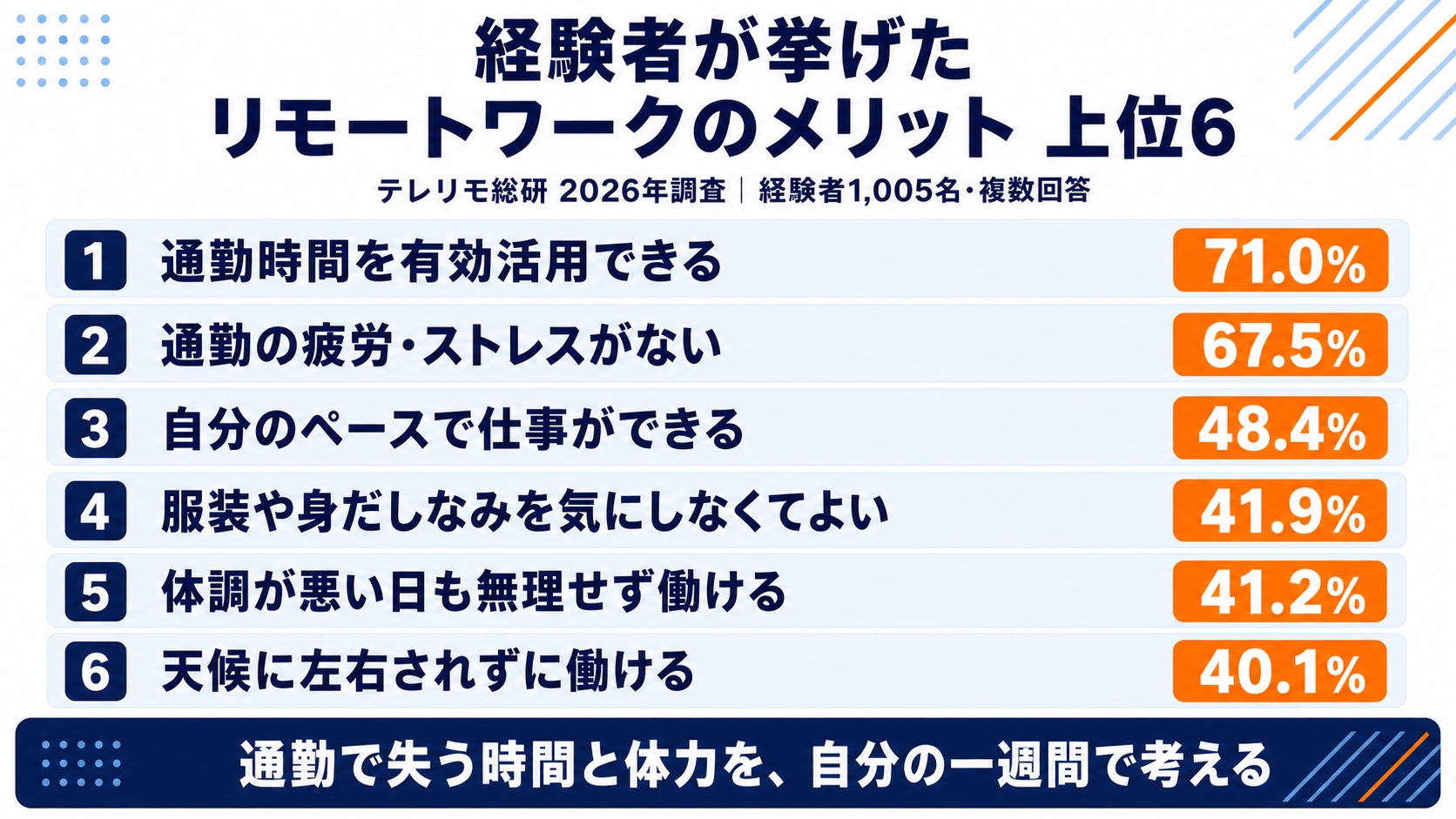 リモートワーク経験者1,005名の複数回答によるメリット上位6項目と回答割合の一覧