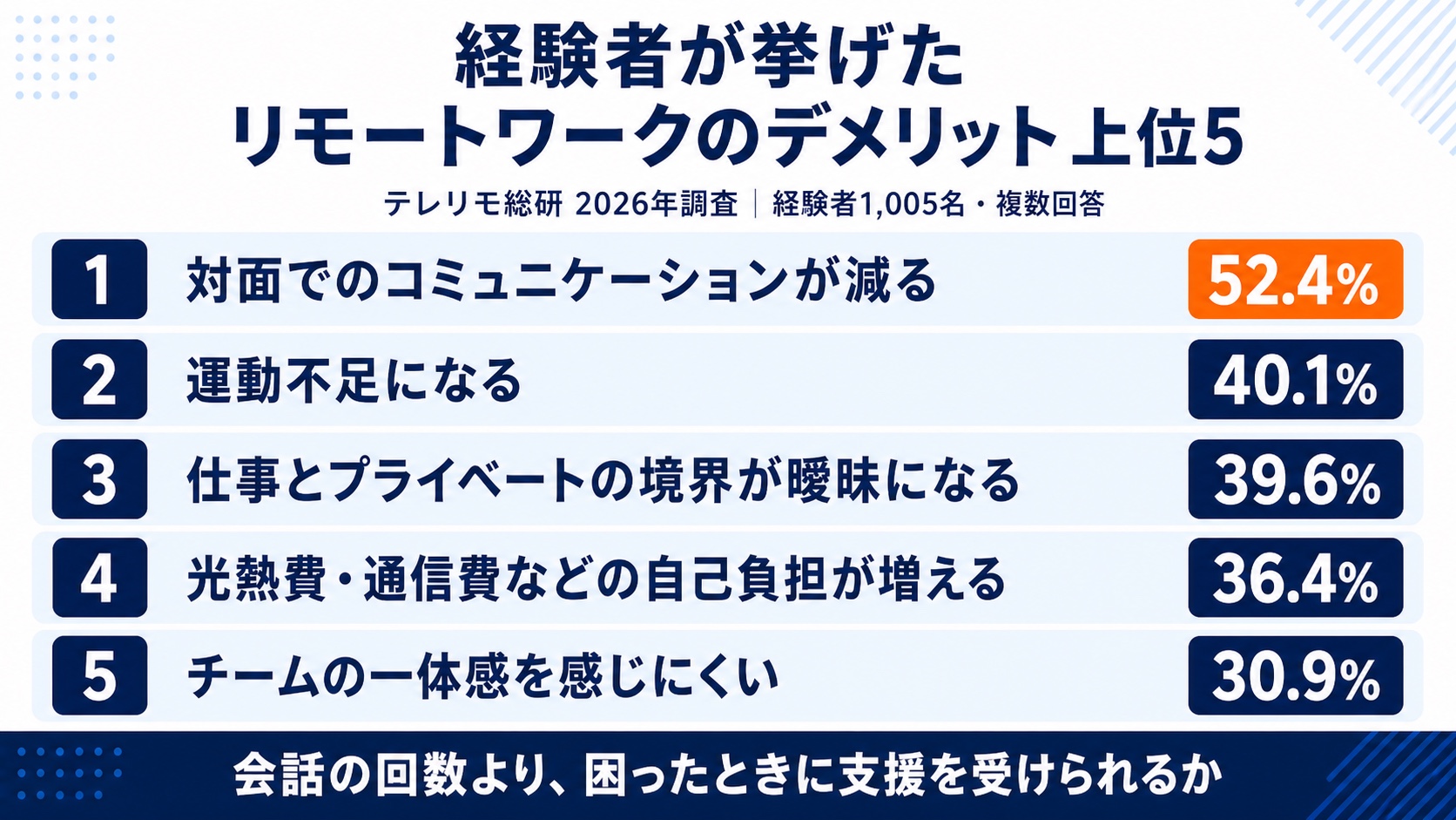 リモートワーク経験者1,005名の複数回答によるデメリット上位5項目と回答割合の一覧