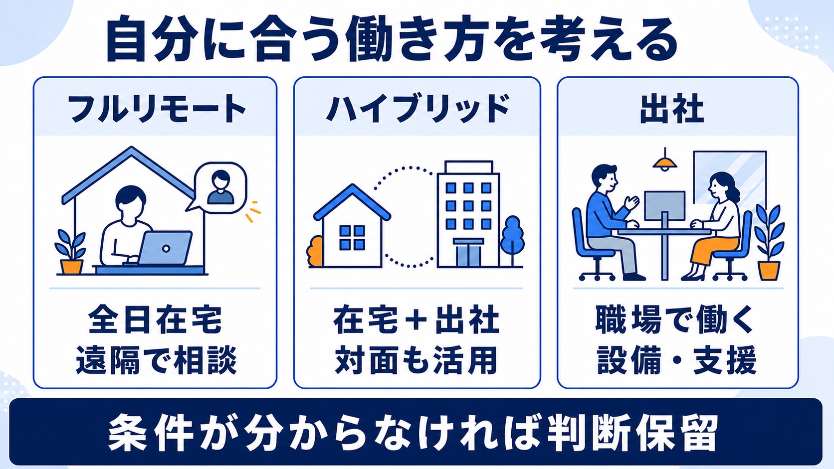 フルリモートは全日在宅、ハイブリッドは在宅と出社、出社は職場で働く形。相談や支援を受ける条件が分からなければ判断を保留する比較図