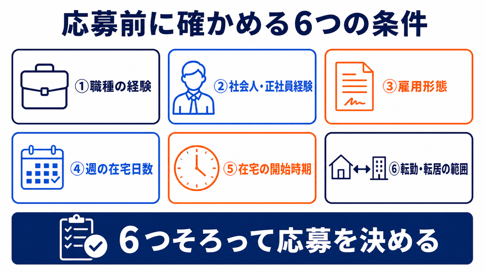 応募前に確かめる6条件として、職種経験、社会人・正社員経験、雇用形態、在宅日数、在宅開始時期、就業場所の変更範囲を示した図。
