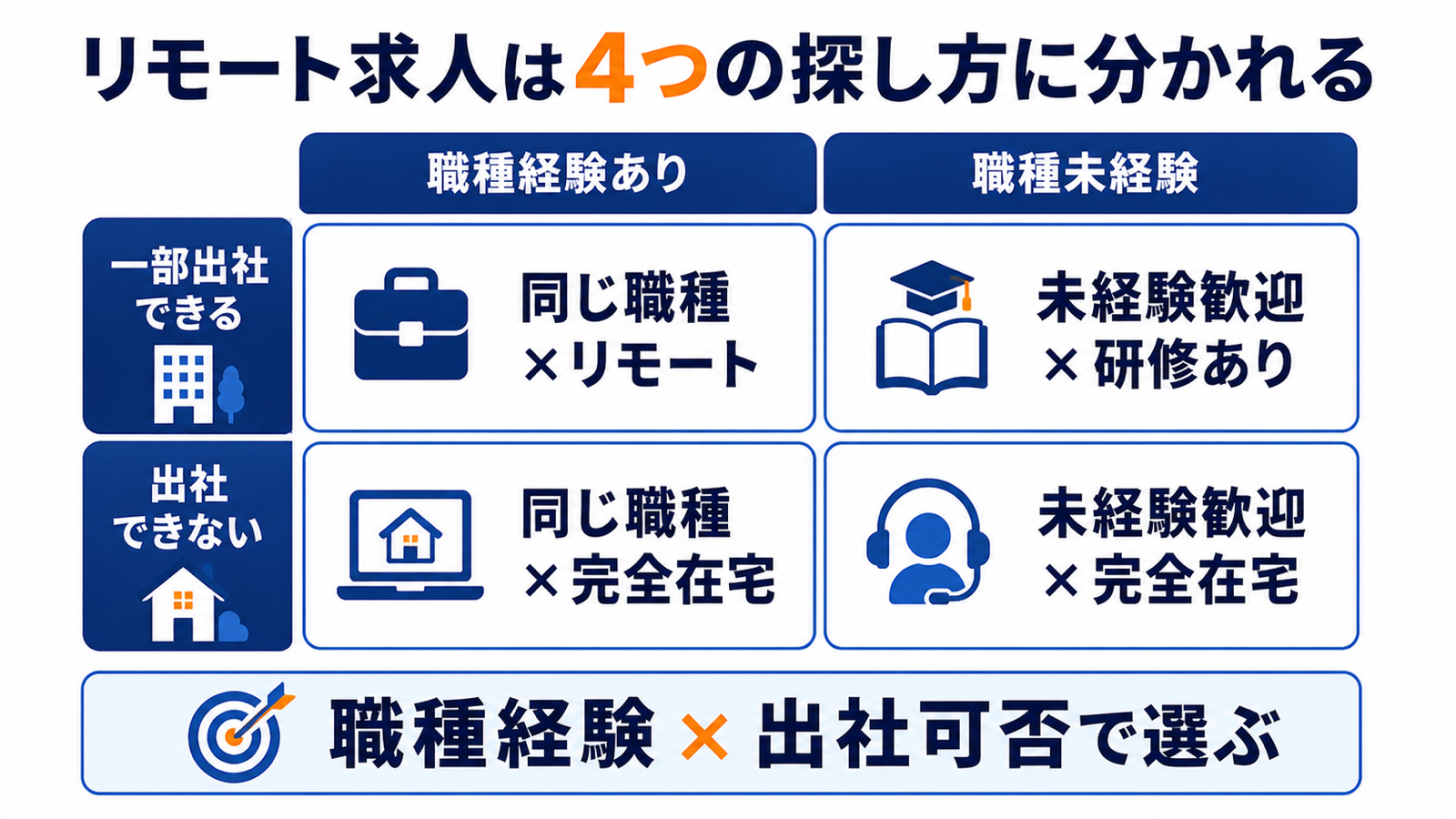 リモートワーク求人の探し方を、職種経験の有無と一部出社ができるかどうかで4つに分けた図。