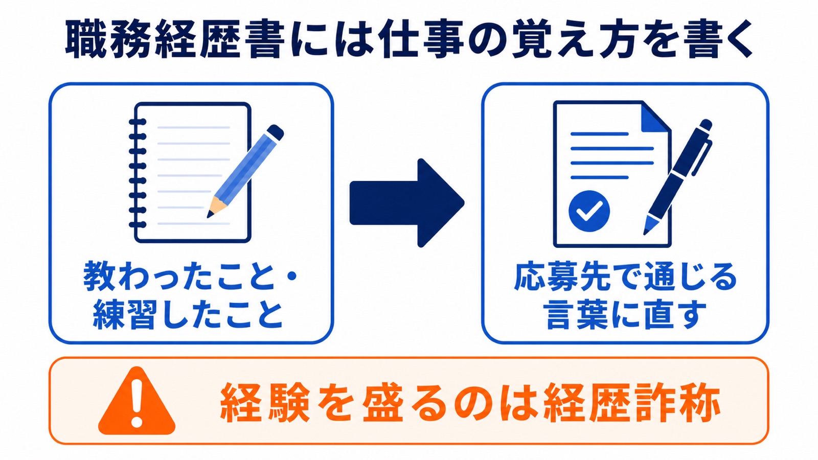 職務経歴書に、教わったことと練習したことを応募先で伝わる言葉へ直して書く流れを示した図。