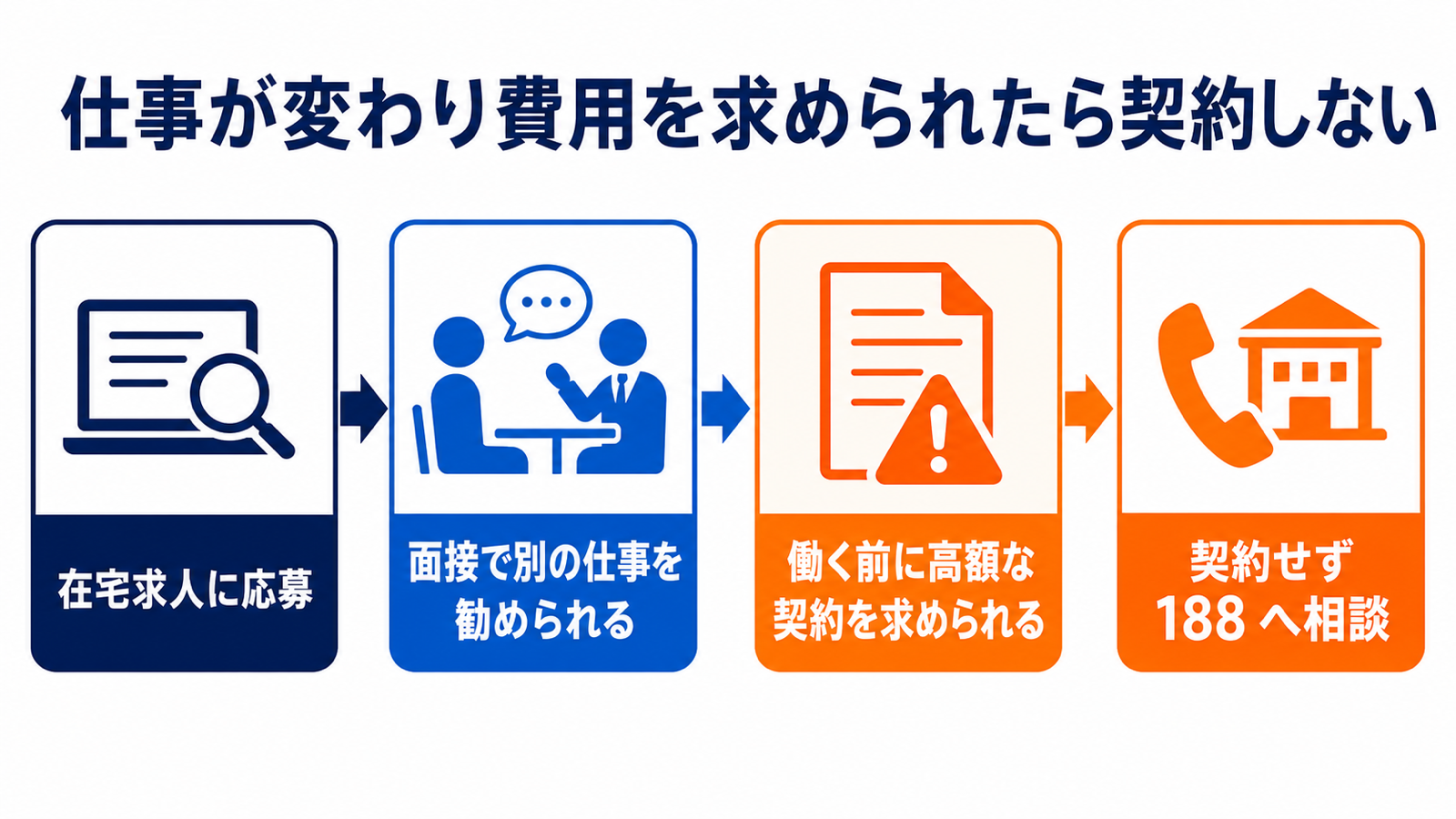 在宅求人への応募後に仕事内容が変わり高額な契約を求められた場合は、契約せず188へ相談する流れを示した図。
