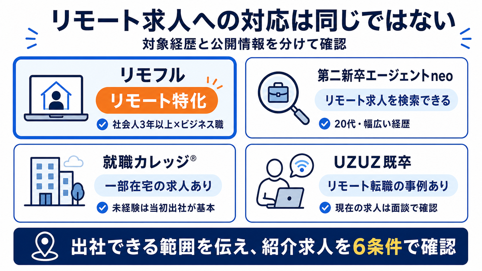 4つの転職エージェントを、リモート特化、リモート求人検索、一部在宅求人、リモート転職事例と対象経歴で分けた図。