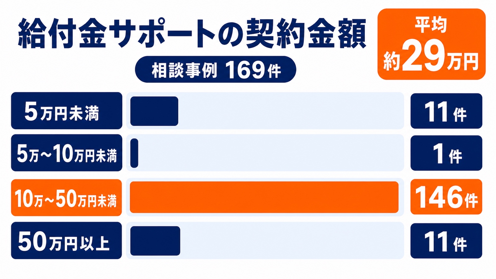 社会保険給付金サポートの契約金額の分布。169件中146件が10万〜50万円未満で平均は約29万円
