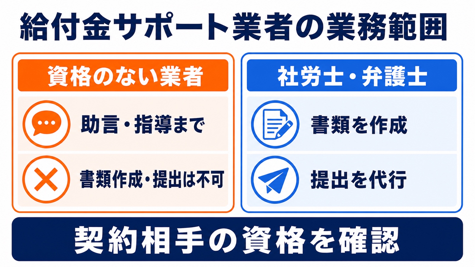資格のない業者ができるのは助言と指導まで。書類の作成と提出代行は社労士と弁護士だけ
