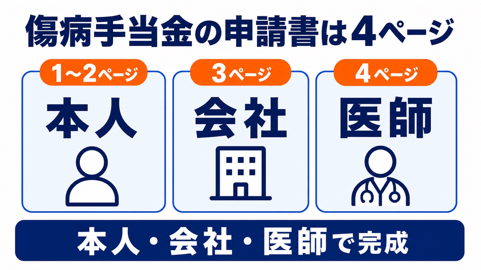 傷病手当金の申請書4ページの役割。1〜2ページ目は本人、3ページ目は会社、4ページ目は医師
