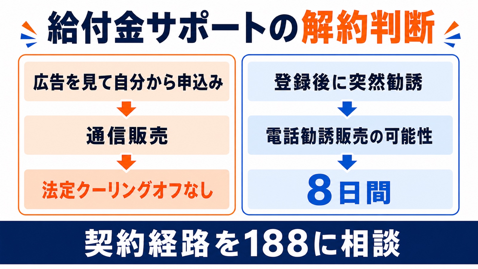 契約経路別の判断。自分から申し込んだ通信販売は法定クーリングオフなし、電話勧誘は8日間