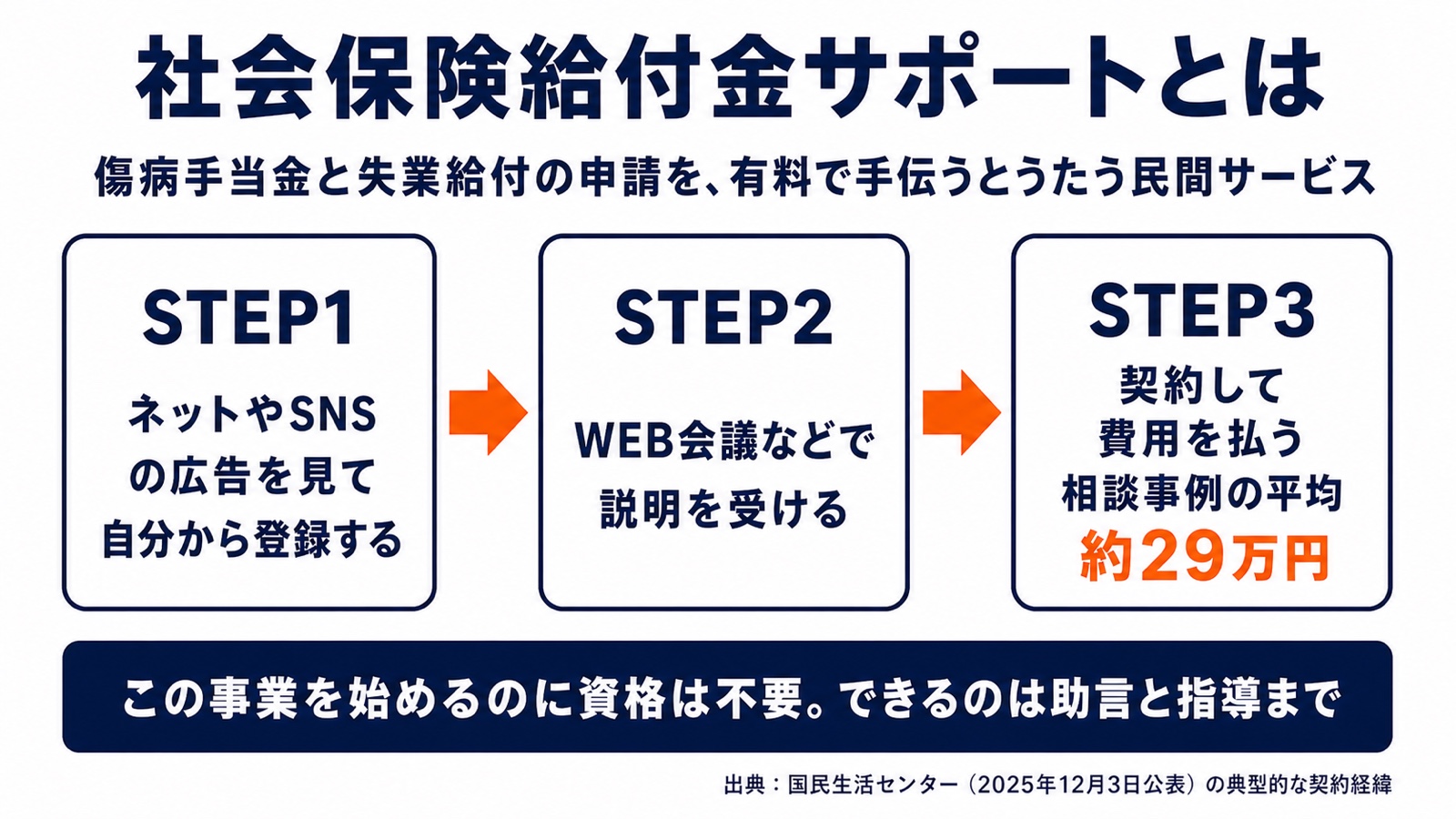 社会保険給付金サポートとは。傷病手当金と失業給付の申請を有料で手伝うとうたう民間サービス。広告を見て登録、WEB会議で説明、契約して平均約29万円を払う3ステップ