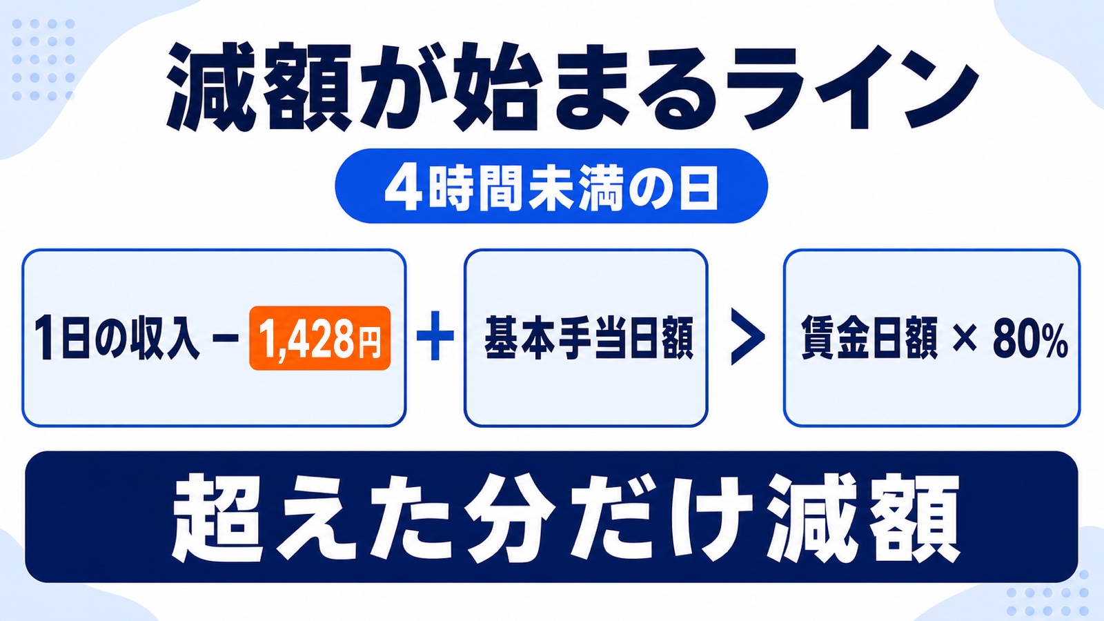4時間未満で働いた日に減額が始まるライン。1日の収入から1,428円を引き基本手当日額を足した額が賃金日額の80%を超えた分だけ減額される