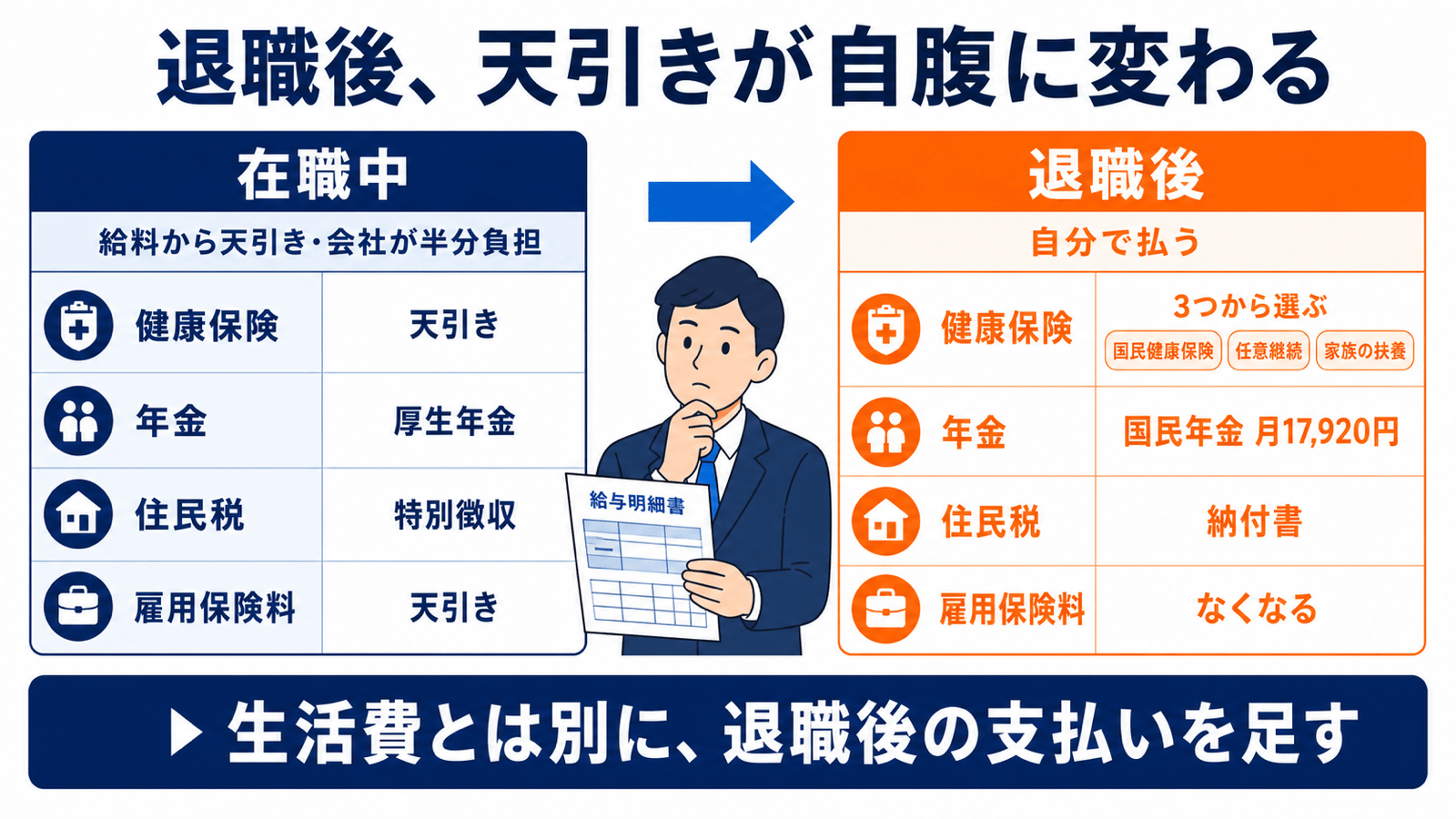 在職中は給料から天引きで会社が半分負担していた健康保険・年金が、退職後は自分あての請求に変わることを示す対比図。健康保険は3つから選ぶ、国民年金は月17,920円、住民税は納付書で払う、雇用保険料はなくなるという4項目。