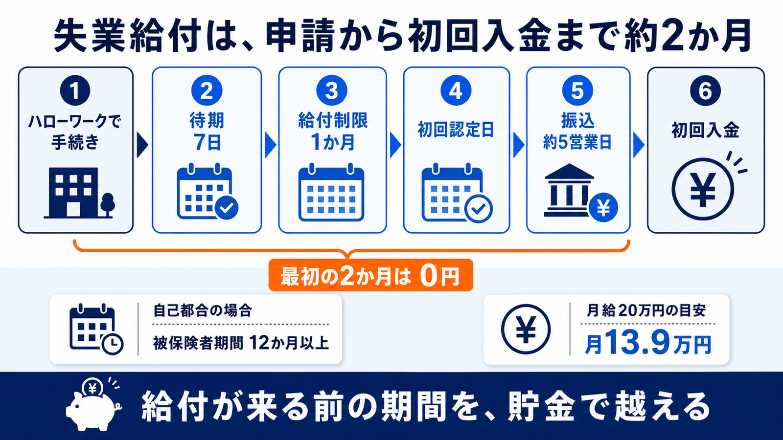 ハローワークでの手続きから待期7日、給付制限1か月、初回認定日、振込までのタイムライン。自己都合退職の場合、申請から初回入金までおよそ2か月かかり、そのあいだの入金は0円であることを示す図。