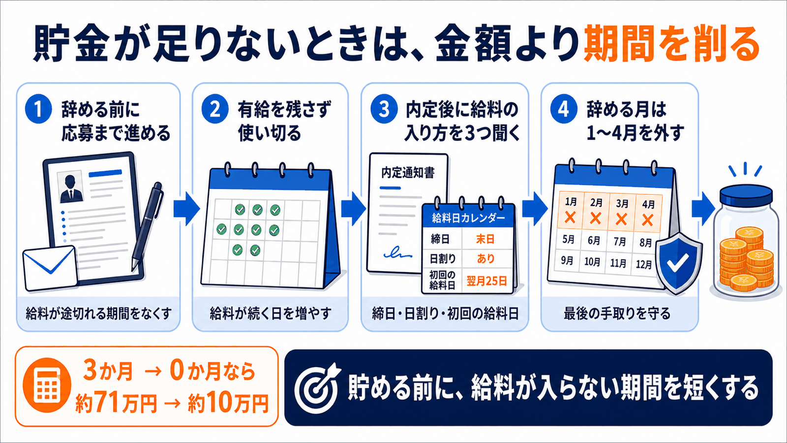 貯金が足りないときに必要額を下げる4つの方法。辞める前に応募まで進める、有給を残さず使い切る、内定後に給料の入り方を3つ聞く、辞める月は1〜4月を外すの順に並び、給料が途切れる期間をゼロにすれば必要額は約71万円から約10万円まで下がることを示す図。