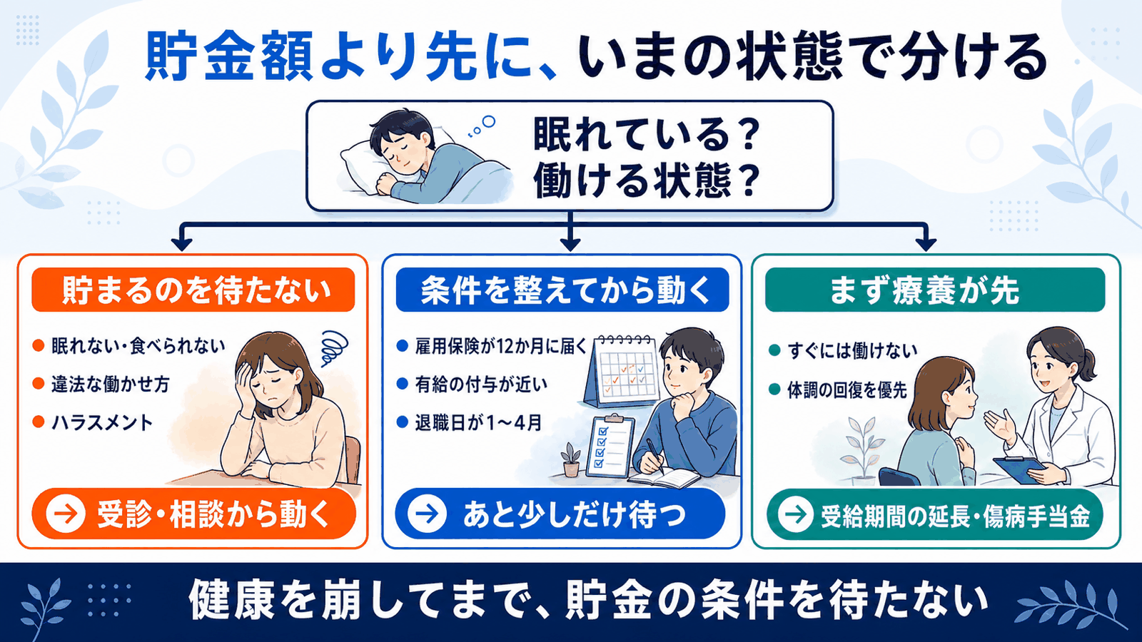 貯金額より先にいまの状態で分ける判定図。症状や違法な働かせ方があるなら貯まるのを待たず受診・相談から動く、すぐには働けないなら受給期間の延長や傷病手当金を使いまず療養する、どちらでもないなら条件を整えてから動くという3つの分岐を示す。