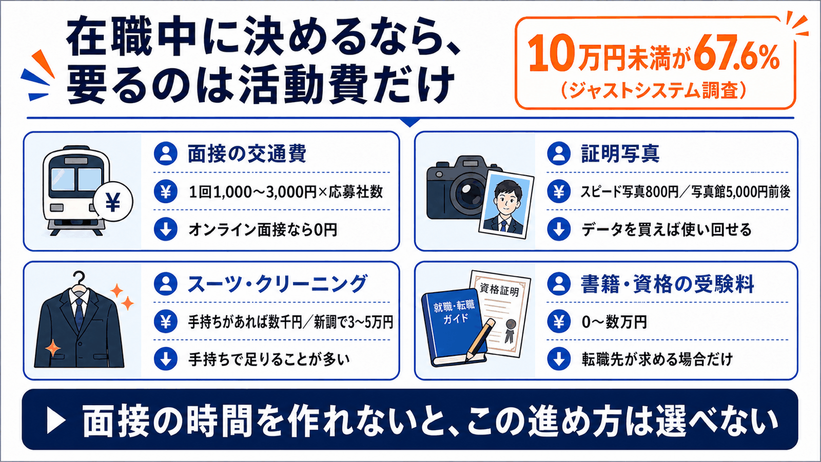在職中に転職先を決めてから辞める場合にかかる費用として、面接の交通費、証明写真、スーツ・クリーニング、書籍・資格の受験料の4項目と目安額を示した図。10万円未満で収まる人が67.6%というジャストシステム調査の数字と、面接の時間を作れないとこの進め方は選べないという注意書き付き。