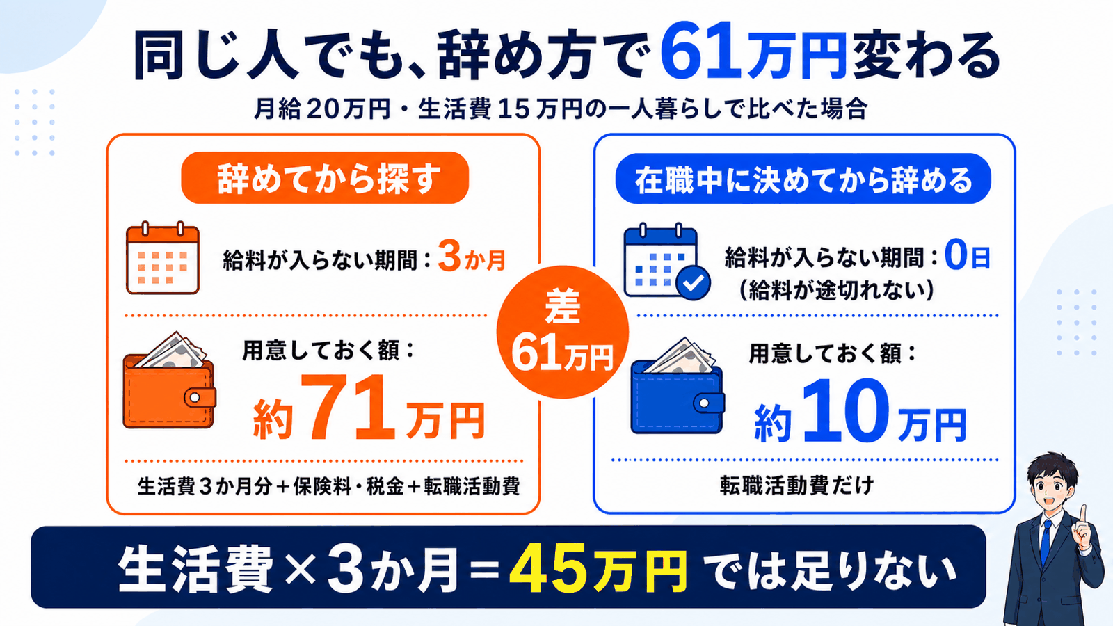 月給20万円・生活費15万円の一人暮らしで比べると、辞めてから探す場合は約71万円、在職中に決めてから辞める場合は約10万円と、同じ人でも辞め方で必要な貯金額が約61万円変わることを示す比較図。