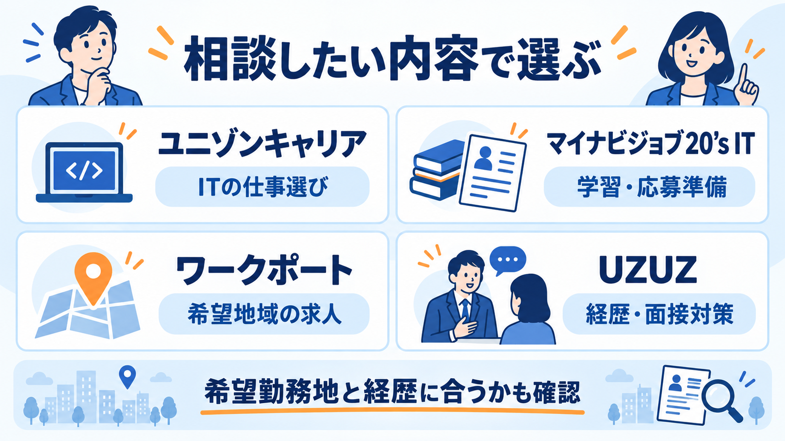 仕事選びはユニゾン、学習や応募準備はマイナビジョブ20’s IT、地域の求人はワークポート、経歴や面接対策はUZUZが相談先の候補